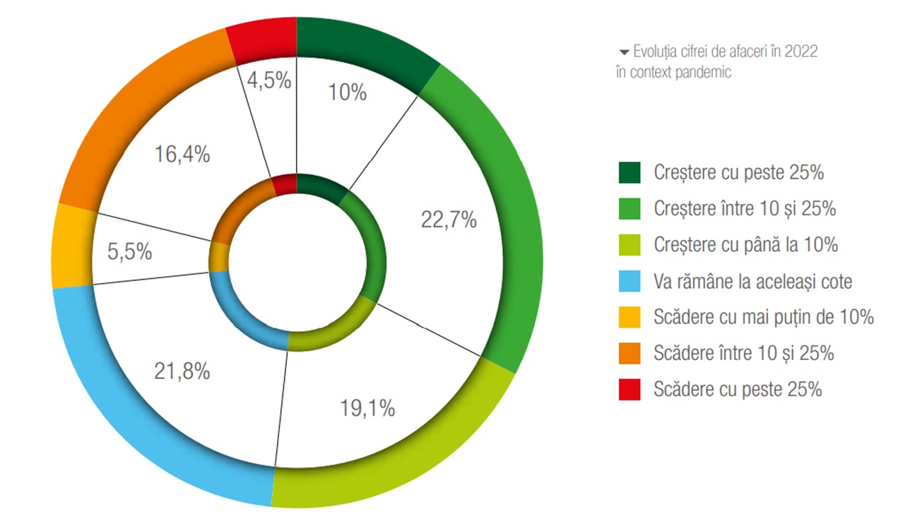 constructii cifra afaceri
