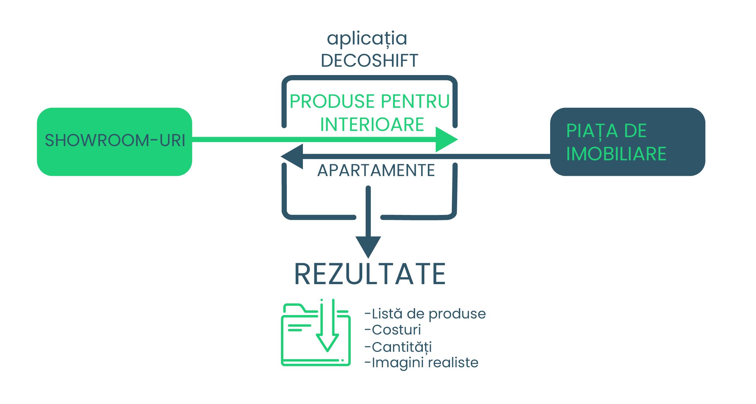 Decoshift