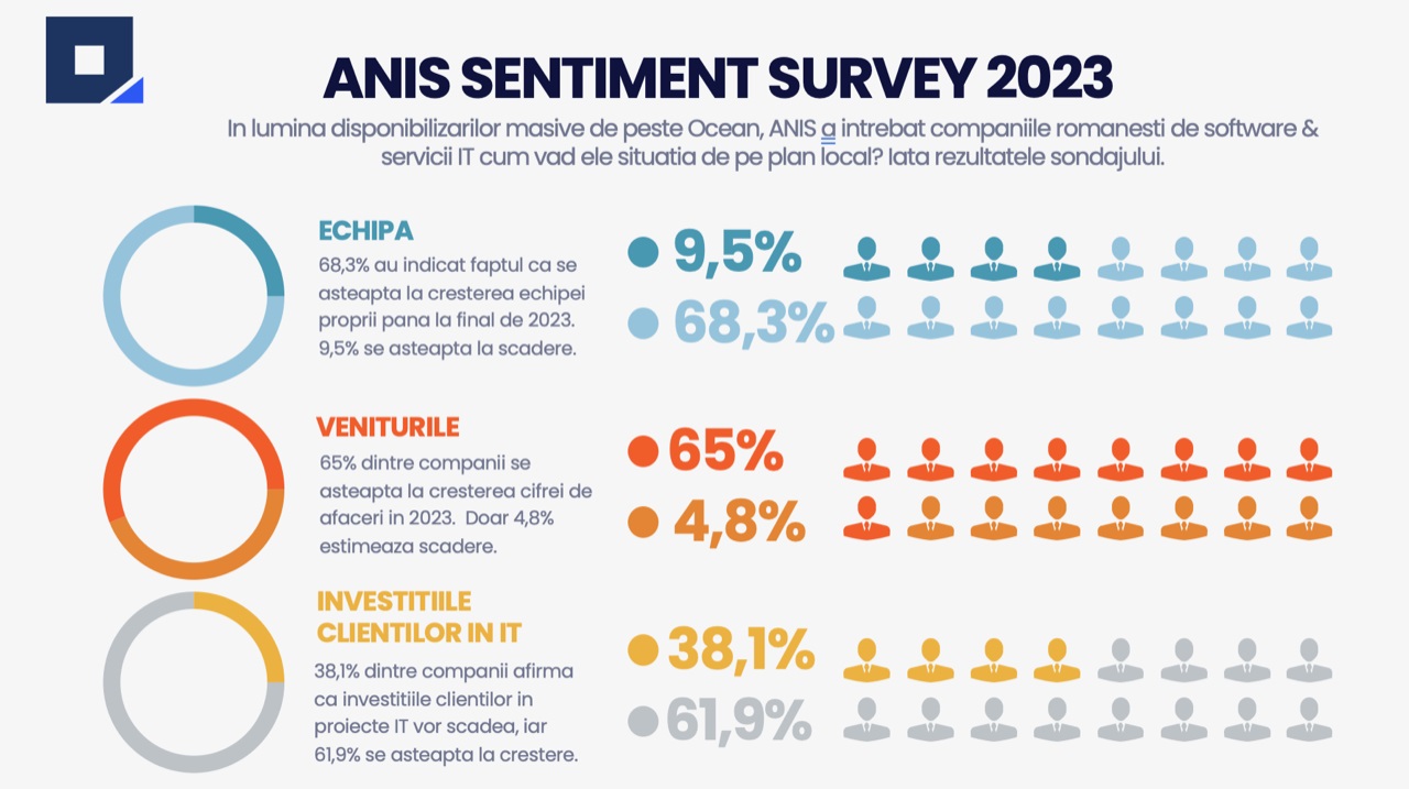 sondaj anis 2023