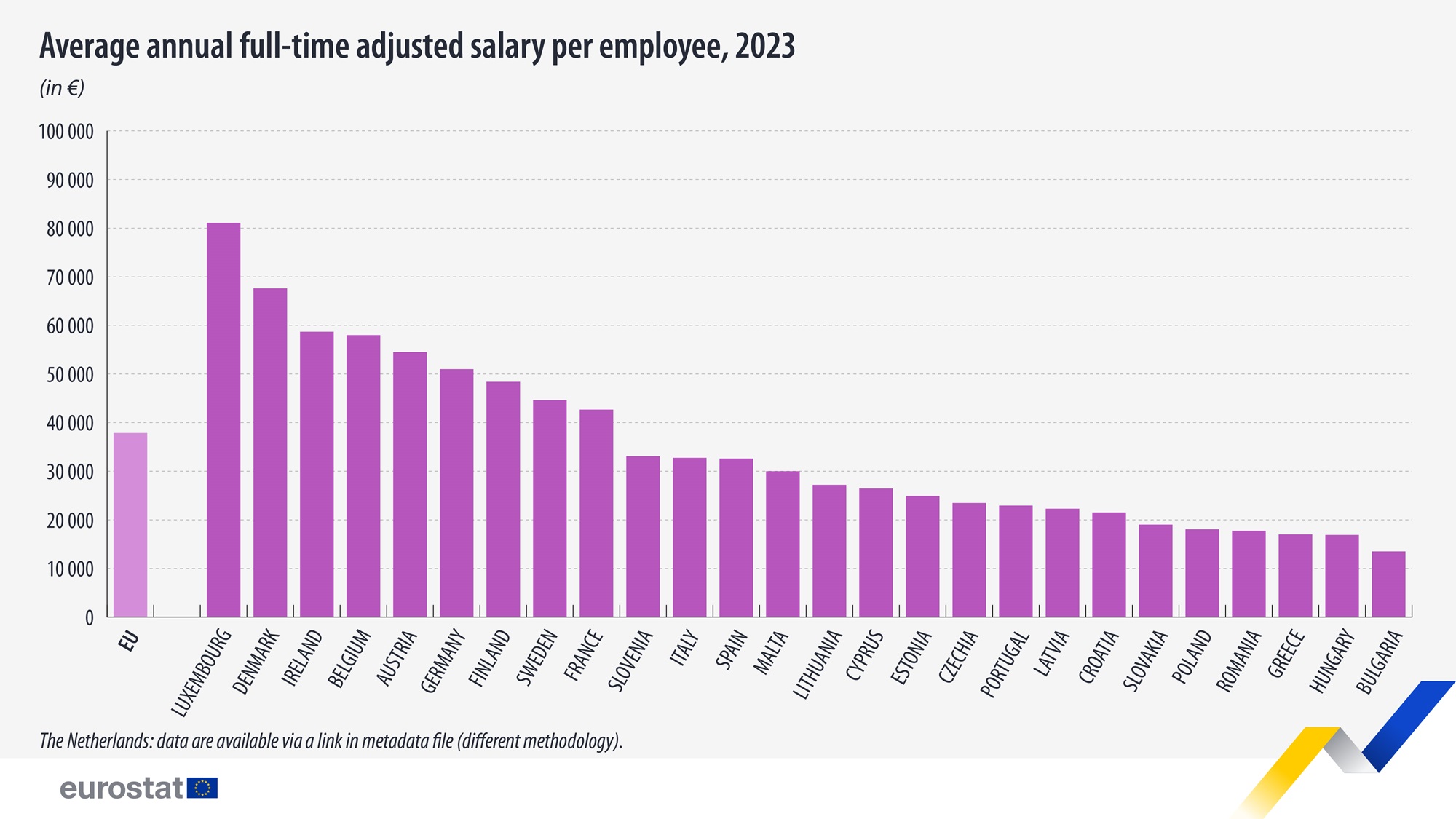 eurostat salariu