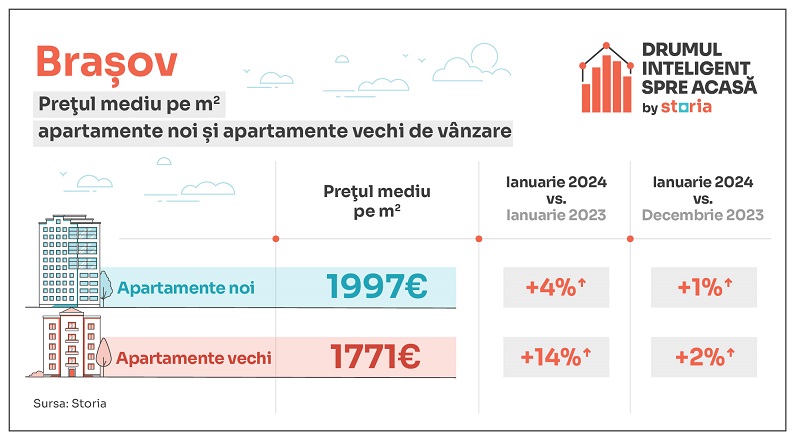 apartamente brașov