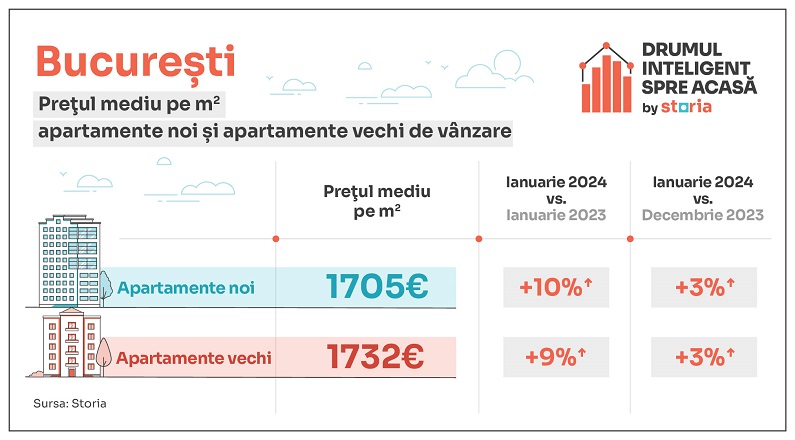 apartamente București