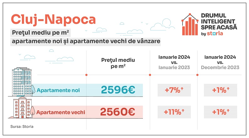 apartamente Cluj