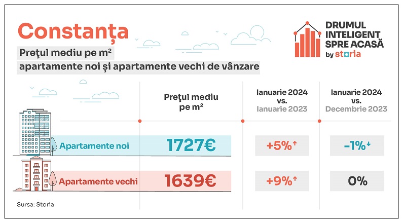 apartamente Constanța