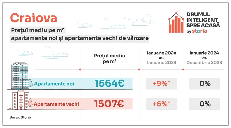 apartamente Craiova