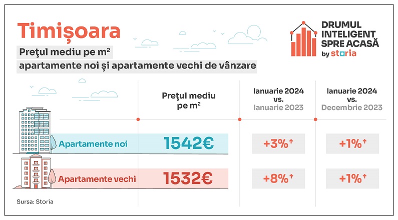 apartamente timișoara