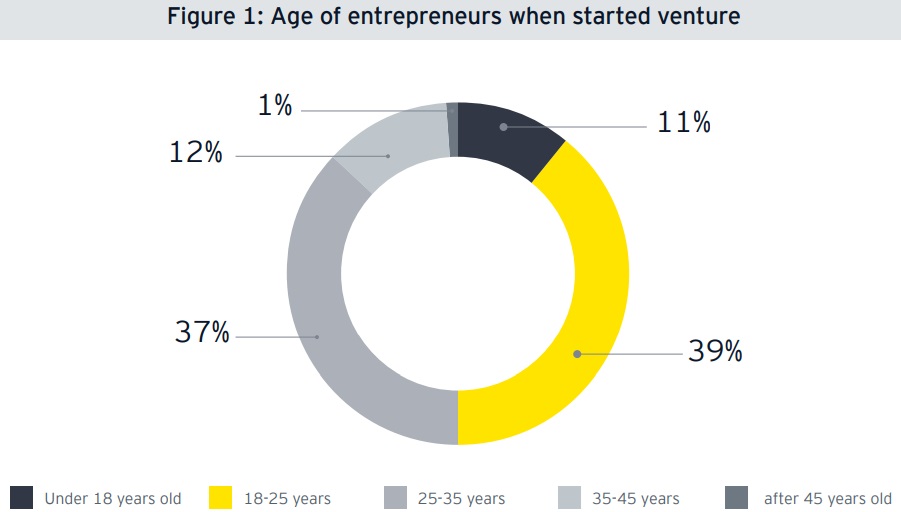 antreprenori-varsta