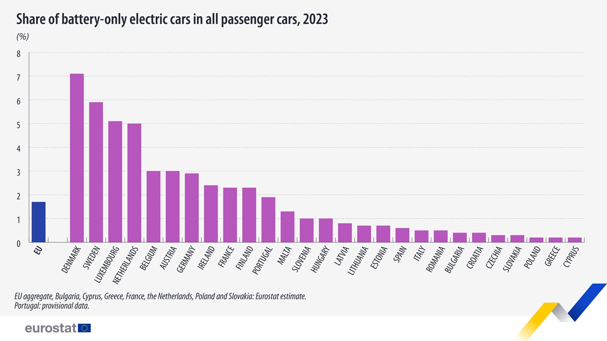 masini electrice eurostat