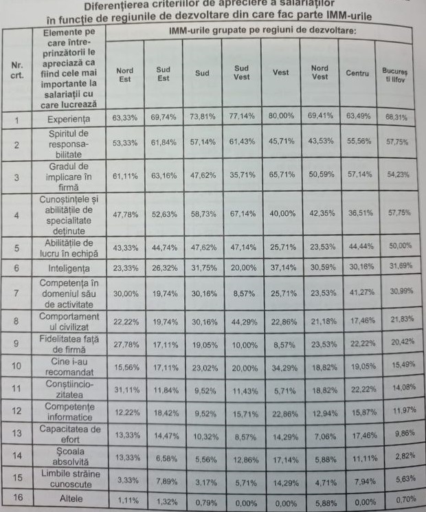 tabel criterii apreciere angajati romania