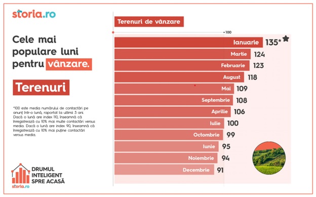 terenuri storia