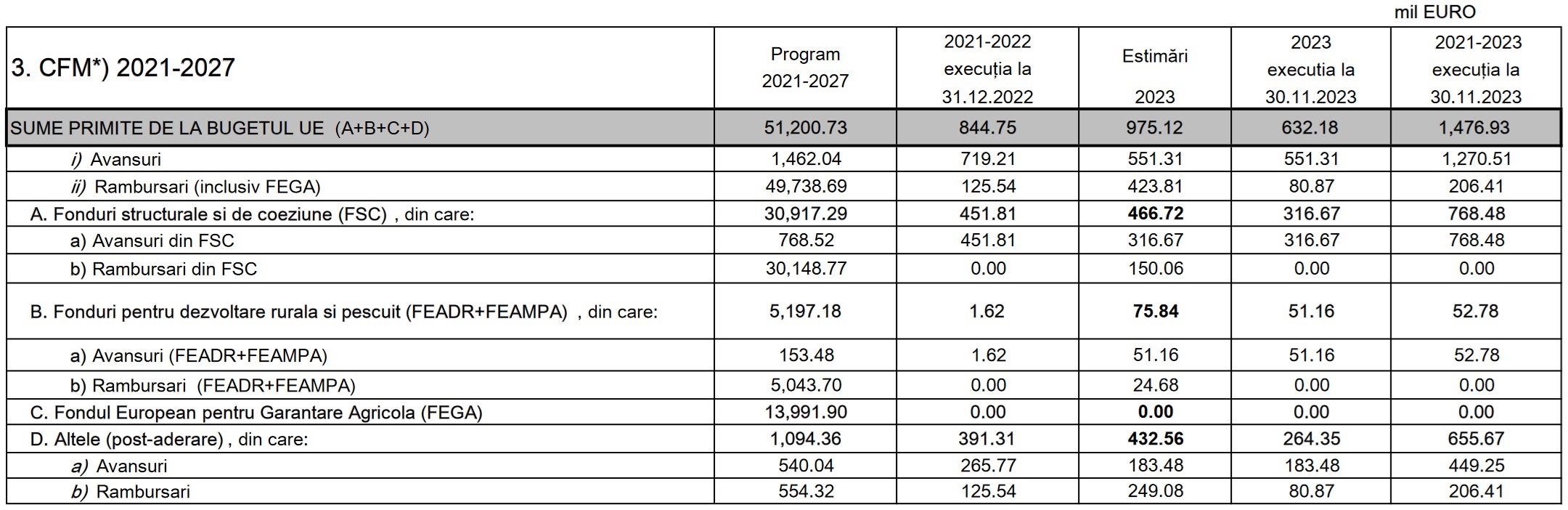 fonduri europpene cfm 2021 Romania