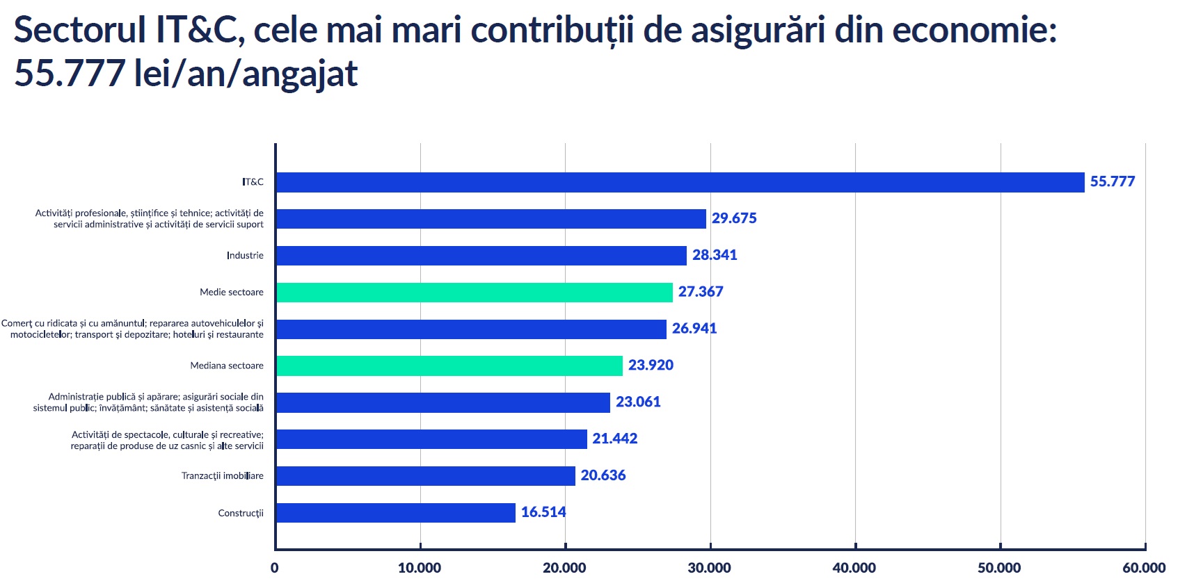 taxe itc salarii