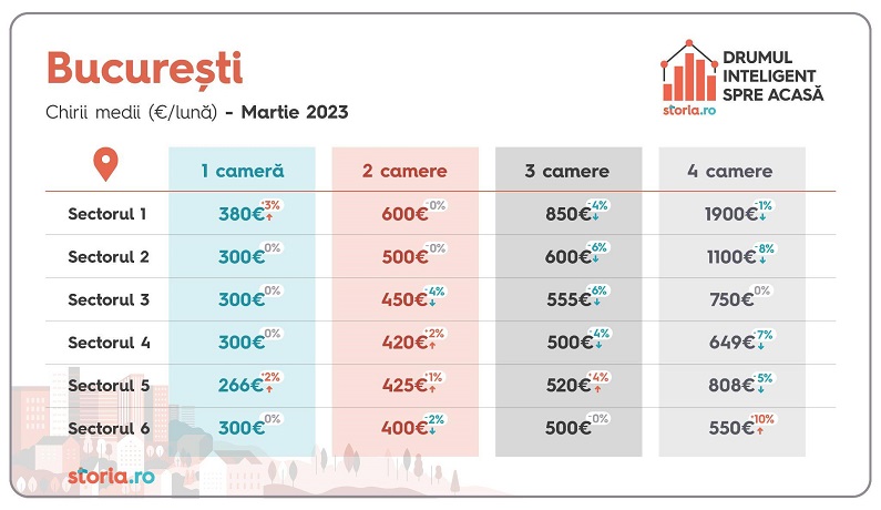 Chirii Bucuresti