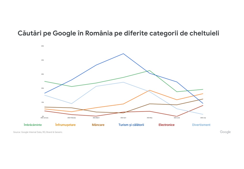 Căutări pe Google în România 2022 - pe categorii de produse