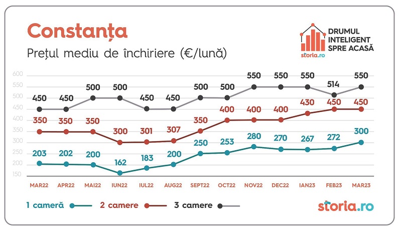 Chirii Constanța