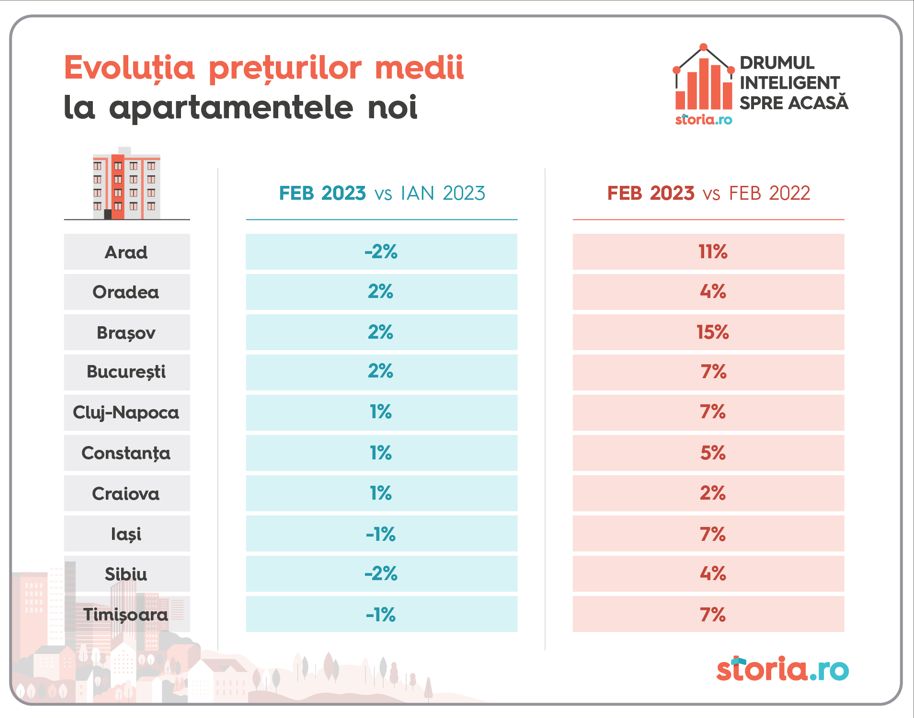 apartamente noi 2023