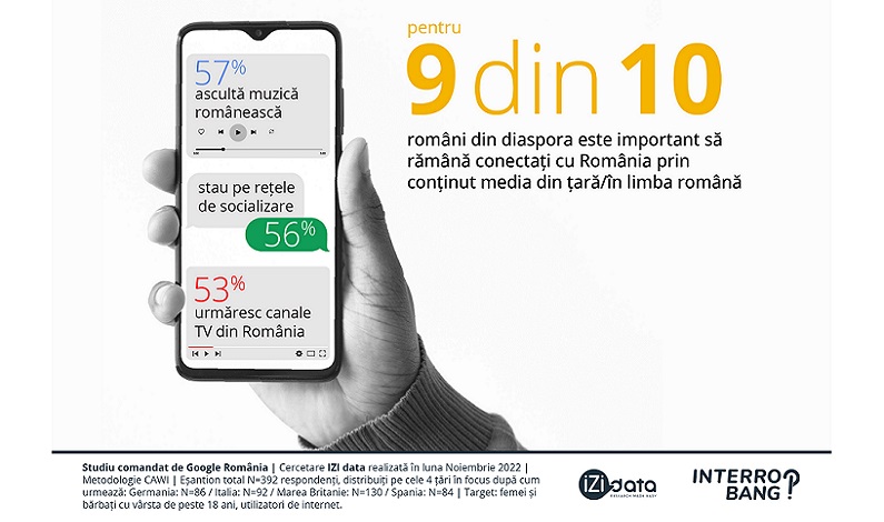 Studiu Google 2022