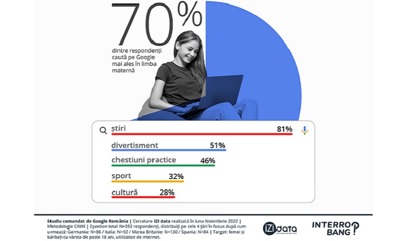 Studiu Google 2022