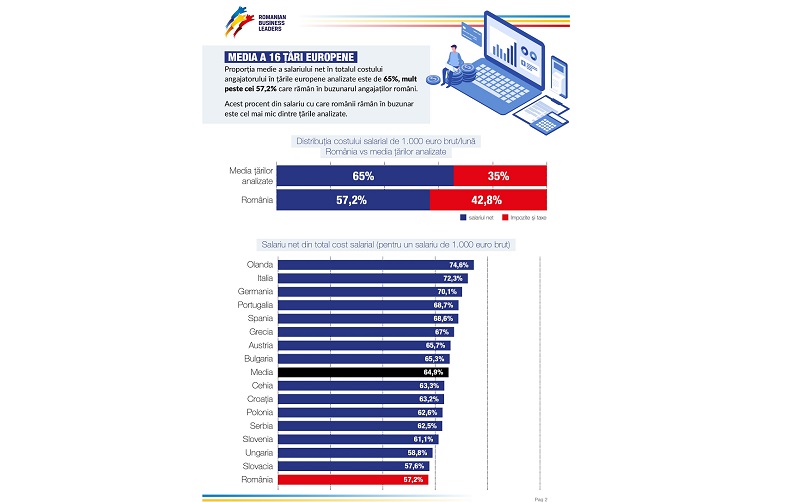 impozitarea muncii în RO
