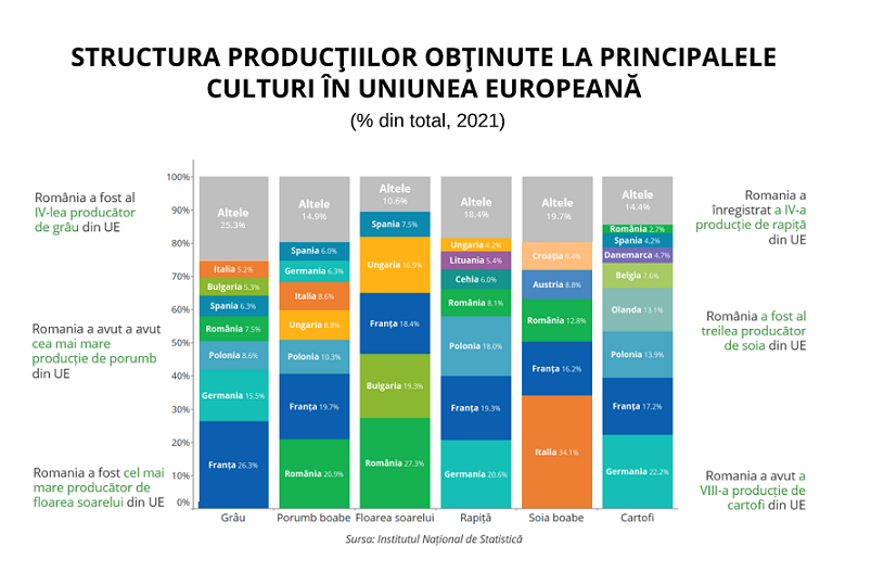 Principale culturi în UE