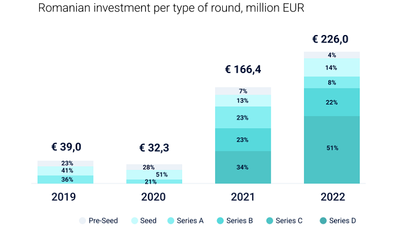 Investitii in startup-uri