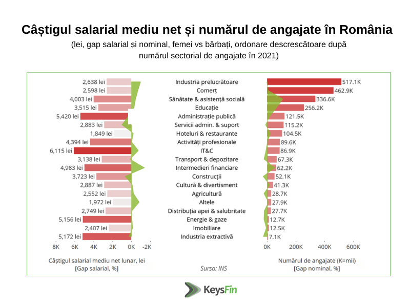 Top salarii - romance 