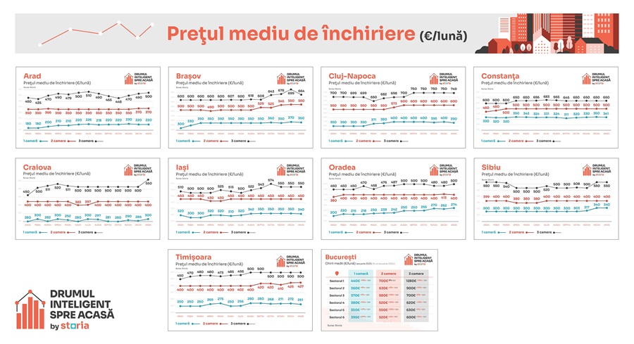 chirii in Romania