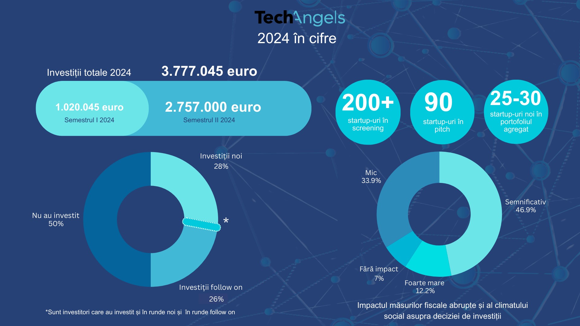 rezultate techangels 2024