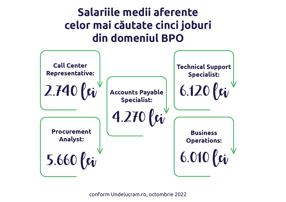 Top salarii - BPO