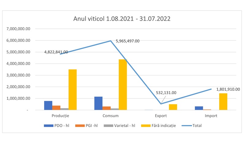 Anul viticol 2021-2022