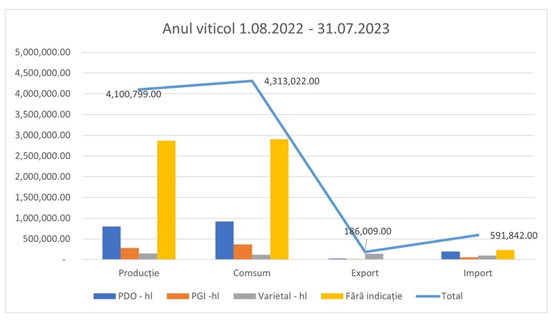 Anul viticol 2022-2023