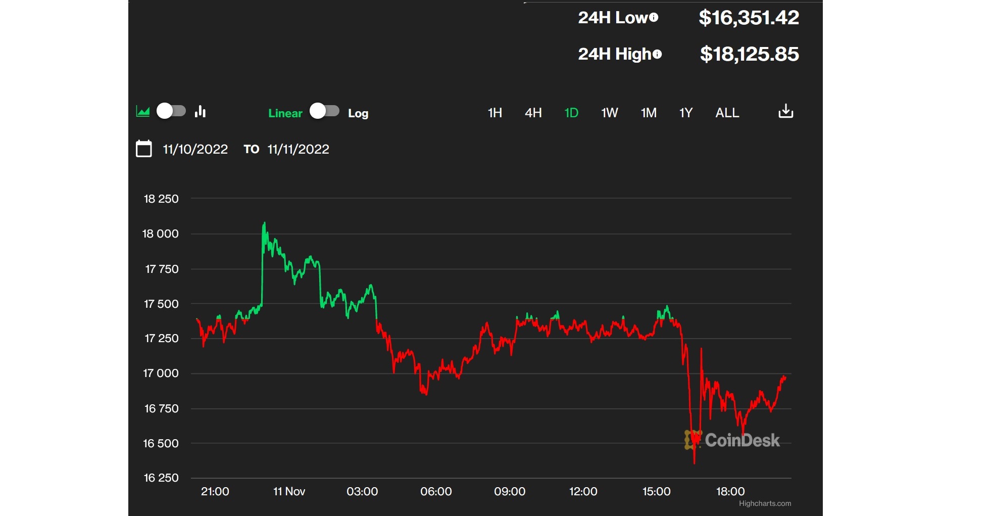 pret bitcoin coindesk