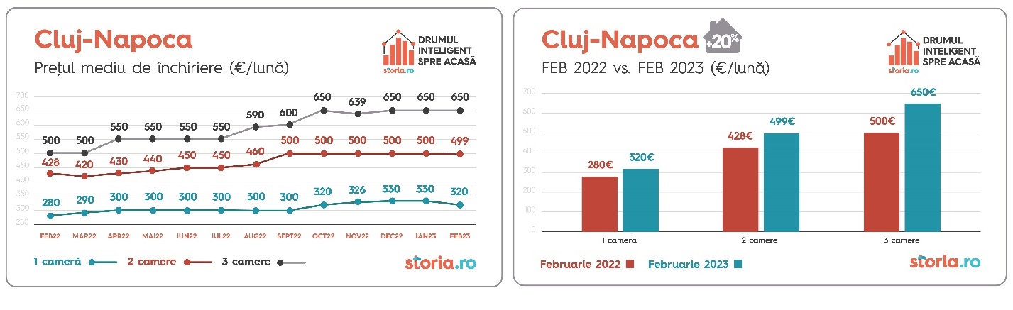 Chirii în Cluj-Napoca