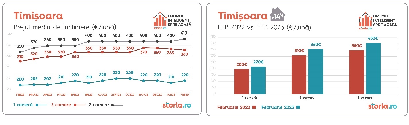Chirii în Timișoara
