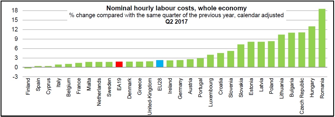 eurostat-locuinte