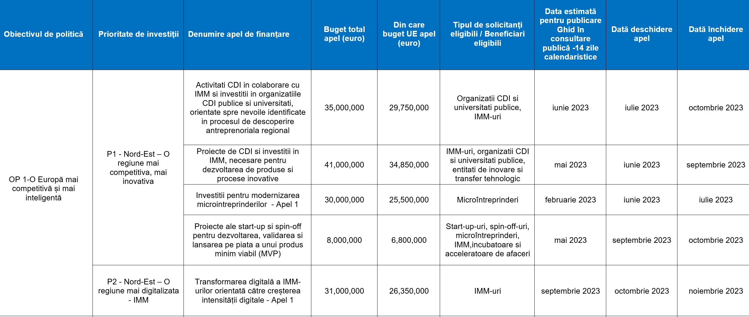 fonduri europene nord-est 2023