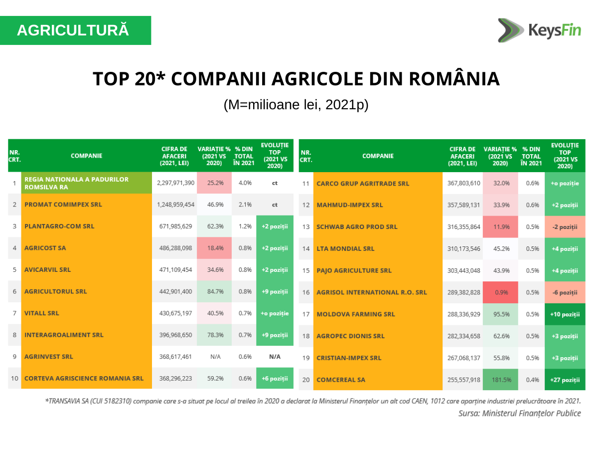 Companii românești cu profil agricol