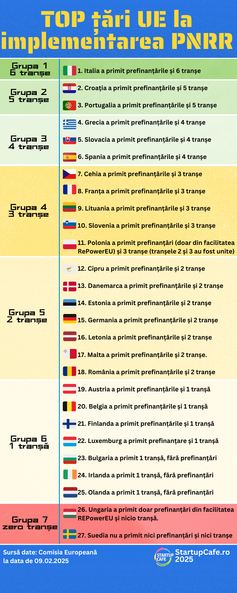 infografic TOP PNRR 2025