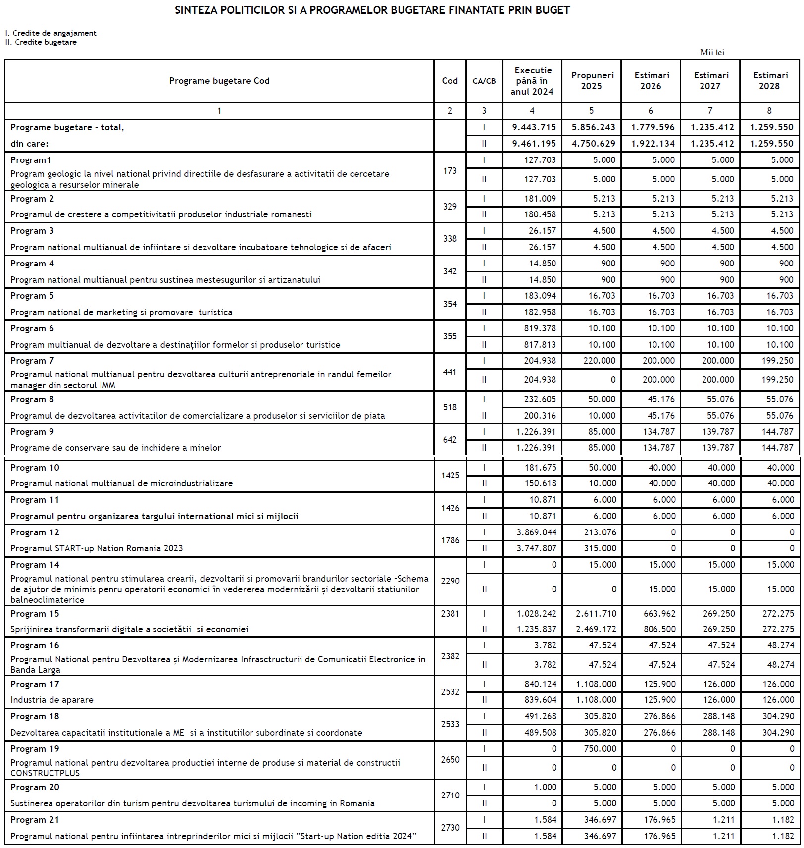 lista programe finantare buget imm 2025