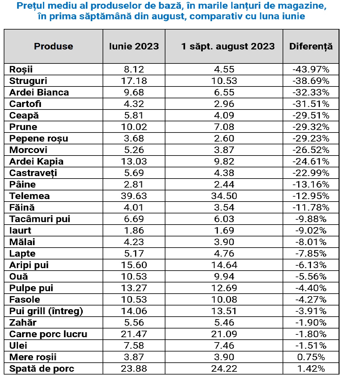 lista produse alimentare