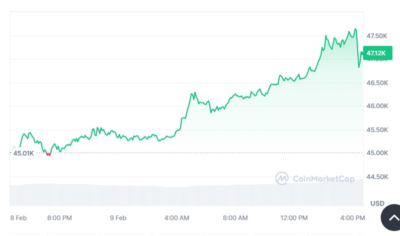 Prețul Bitcoin în data de 9 februarie 2024