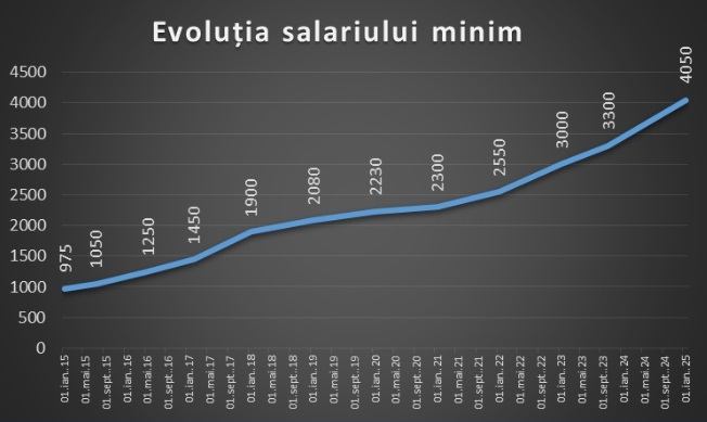 evolutia salariului minim