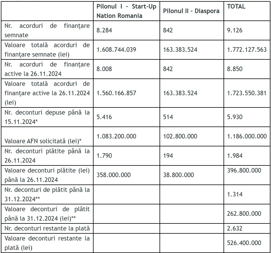 situatie plata startup nation 