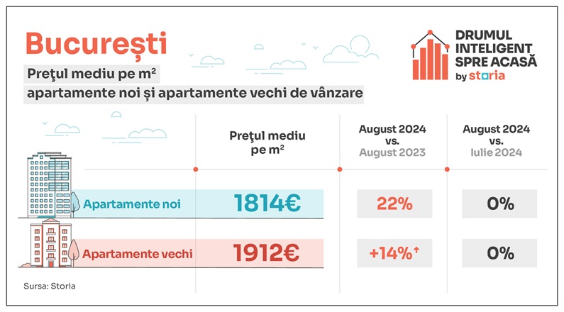 prețuri bucurești